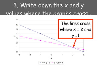 3. Write down the x and y values where the graphs cross  : The lines cross where x = 2 and y =1 