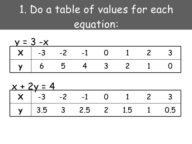 Simultaneous Equations