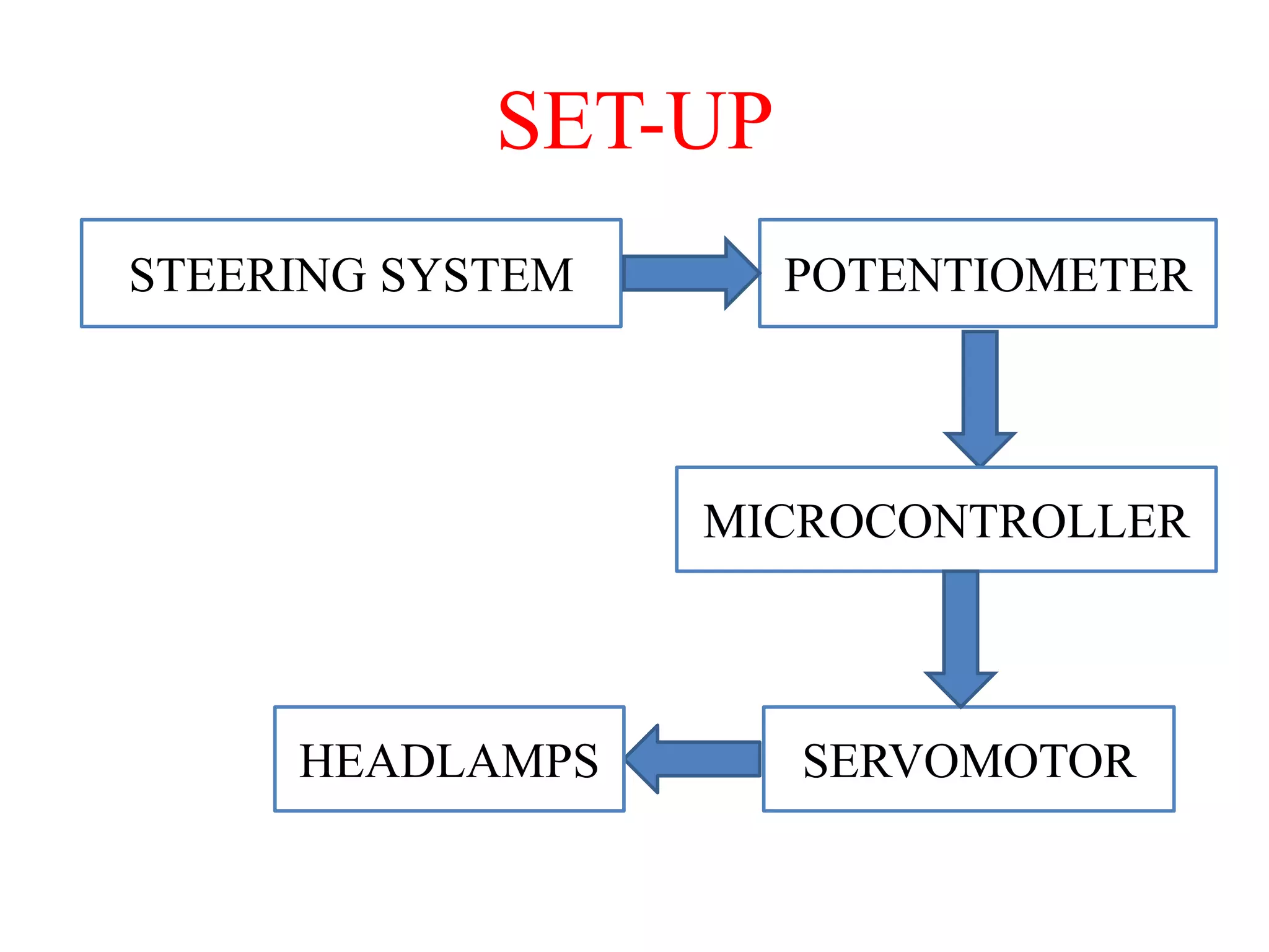 SET-UP
STEERING SYSTEM

POTENTIOMETER

MICROCONTROLLER

HEADLAMPS

SERVOMOTOR

 