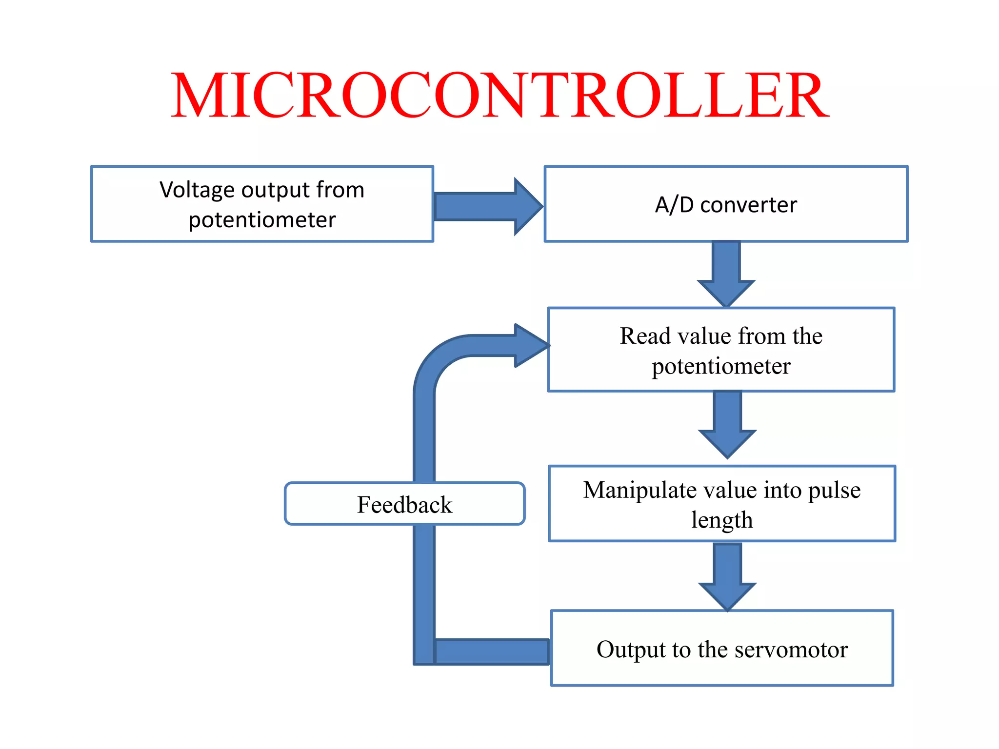 MICROCONTROLLER
Voltage output from
potentiometer

A/D converter

Read value from the
potentiometer

Feedback

Manipulate value into pulse
length

Output to the servomotor

 