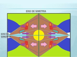 Eixo de
simetria
Eixo de
simetria
 