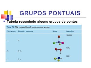 GRUPOS PONTUAIS 
 Tabela resumindo alguns grupos de pontos 
 