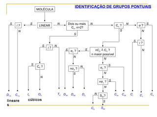 lineare 
s 
cúbicos 
IDENTIFICAÇÃO DE GRUPOS PONTUAIS 
Cs 
MOLÉCULA 
S i ? S LINEAR N 
N 
D∞h C∞v 
Dois ou mais 
Cn, n>2? 
S 
S i ? N 
C5 ? 
N 
S 
Ih Oh Td 
N Cn ? N 
S 
σ ? 
N 
S 
i ? 
N 
S 
C1 
Ci 
nC2 ┴ Cn ? 
n maior possível 
N 
σ S h S ? 
Dnh 
N 
nσd ? 
S 
N σh ? 
Dnd Dn 
Cnh 
S 
N 
nσv ? S 
Cnv 
N 
S2nN ? 
Cn 
S 
S2n 
 