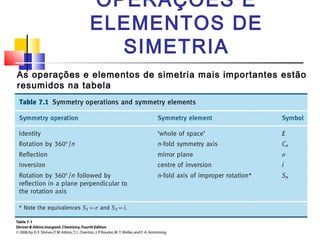 OPERAÇÕES E 
ELEMENTOS DE 
SIMETRIA 
As operações e elementos de simetria mais importantes estão 
resumidos na tabela 
 