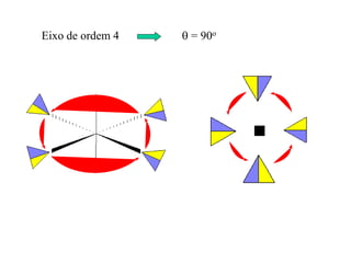 Eixo de ordem 4  = 90o
 