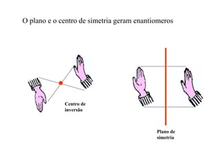O plano e o centro de simetria geram enantiomeros
Centro de
inversão
Plano de
simetria
 