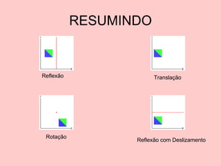 RESUMINDO Reflexão                         Translação                         Rotação                         Reflexão com Deslizamento                         