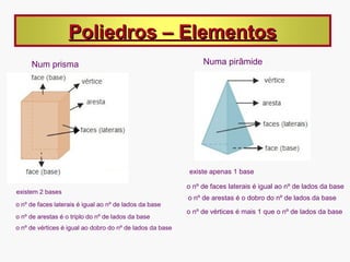 Poliedros – Elementos
     Num prisma:                                                Numa pirâmide




                                                           existe apenas 1 base

                                                           o nº de faces laterais é igual ao nº de lados da base
existem 2 bases
                                                           o nº de arestas é o dobro do nº de lados da base
o nº de faces laterais é igual ao nº de lados da base
                                                           o nº de vértices é mais 1 que o nº de lados da base
o nº de arestas é o triplo do nº de lados da base
o nº de vértices é igual ao dobro do nº de lados da base
 