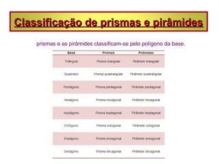 Classificação de prismas e pirâmides
  Os prismas e as pirâmides classificam-se pelo polígono da base.
 
