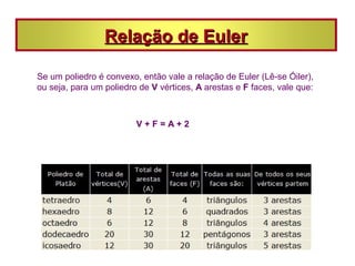 Relação de Euler

Se um poliedro é convexo, então vale a relação de Euler (Lê-se Óiler),
ou seja, para um poliedro de V vértices, A arestas e F faces, vale que:



                         V+F=A+2
 