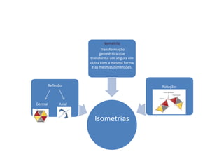 Isometrias
Reflexão
Central Axial
Isometria:
Transformação
geométrica que
transforma um afigura em
outra com a mesma forma
e as mesmas dimensões.
Rotação:
 