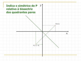  4,2P
Indica o simétrico de P
relativo à bissectriz
dos quadrantes pares
x
y
 2, 4P  
 
