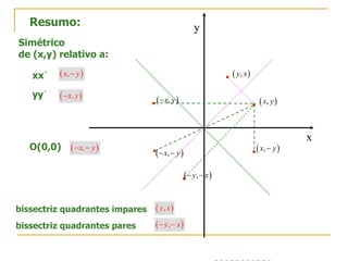 Resumo:
x
y
Simétrico
de (x,y) relativo a:
xx´
yy´
O(0,0)
bissectriz quadrantes pares
 ,x y
 ,x y 
 ,y x
 ,y x 
 ,x y  ,x y
 ,x y
 ,x y
 ,y x
 ,y x 
 ,x y 
 