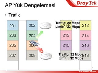 31
AP Yük Dengelemesi
• Trafik
Traffic: 32 Mbps
Limit: 32 Mbps
Traffic: 20 Mbps
Limit: 32 Mbps
 