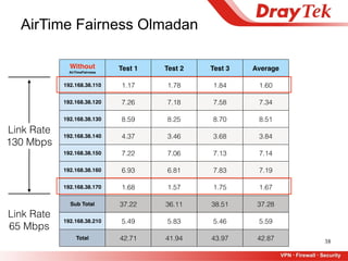 38
Without  
AirTimeFairness
Test 1 Test 2 Test 3 Average
192.168.38.110 1.17 1.78 1.84 1.60
192.168.38.120 7.26 7.18 7.58 7.34
192.168.38.130 8.59 8.25 8.70 8.51
192.168.38.140 4.37 3.46 3.68 3.84
192.168.38.150 7.22 7.06 7.13 7.14
192.168.38.160 6.93 6.81 7.83 7.19
192.168.38.170 1.68 1.57 1.75 1.67
Sub Total 37.22 36.11 38.51 37.28
192.168.38.210 5.49 5.83 5.46 5.59
Total 42.71 41.94 43.97 42.87
AirTime Fairness Olmadan
Link Rate 
65 Mbps
Link Rate 
130 Mbps
 