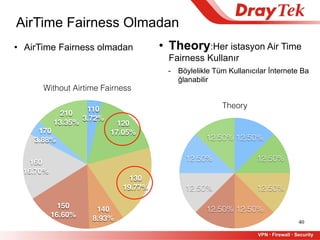 40
AirTime Fairness Olmadan
• Theory:Her istasyon Air Time
Fairness Kullanır
- Böylelikle Tüm Kullanıcılar İnternete Ba
ğlanabilir
Theory
12.50%
12.50%
12.50%
12.50% 12.50%
12.50%
12.50%
12.50%
• AirTime Fairness olmadan
Without Airtime Fairness
210
13.35%
170
3.88%
160
16.70%
150
16.60%
140
8.93%
130
19.77%
120
17.05%
110
3.72%
 