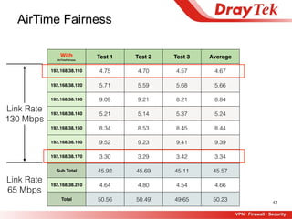 42
With  
AirTimeFairness
Test 1 Test 2 Test 3 Average
192.168.38.110 4.75 4.70 4.57 4.67
192.168.38.120 5.71 5.59 5.68 5.66
192.168.38.130 9.09 9.21 8.21 8.84
192.168.38.140 5.21 5.14 5.37 5.24
192.168.38.150 8.34 8.53 8.45 8.44
192.168.38.160 9.52 9.23 9.41 9.39
192.168.38.170 3.30 3.29 3.42 3.34
Sub Total 45.92 45.69 45.11 45.57
192.168.38.210 4.64 4.80 4.54 4.66
Total 50.56 50.49 49.65 50.23
AirTime Fairness
Link Rate 
65 Mbps
Link Rate 
130 Mbps
 