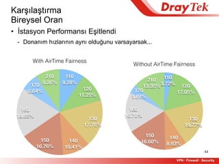 • İstasyon Performansı Eşitlendi
- Donanım hızlarının aynı olduğunu varsayarsak...
44
With AirTime Fairness
210
9.26%170
6.64%
160
18.65%
150
16.76%
140
10.41%
130
17.76%
120
11.25%
110
9.28%
Without AirTime Fairness
210
13.35%
170
3.88%
160
16.70%
150
16.60%
140
8.93%
130
19.77%
120
17.05%
110
3.72%
Karşılaştırma
Bireysel Oran
 
