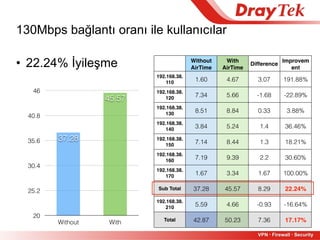 45
• 22.24% İyileşme
130Mbps bağlantı oranı ile kullanıcılar
Without 
AirTime
Fairness
With 
AirTime
Fairness
Difference
Improvem
ent
192.168.38.
110 1.60 4.67 3.07 191.88%
192.168.38.
120 7.34 5.66 -1.68 -22.89%
192.168.38.
130 8.51 8.84 0.33 3.88%
192.168.38.
140 3.84 5.24 1.4 36.46%
192.168.38.
150 7.14 8.44 1.3 18.21%
192.168.38.
160 7.19 9.39 2.2 30.60%
192.168.38.
170 1.67 3.34 1.67 100.00%
Sub Total 37.28 45.57 8.29 22.24%
192.168.38.
210 5.59 4.66 -0.93 -16.64%
Total 42.87 50.23 7.36 17.17%
20
25.2
30.4
35.6
40.8
46
Without With
45.57
37.28
 