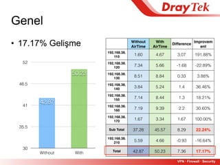 47
• 17.17% Gelişme
Genel
30
35.5
41
46.5
52
Without With
50.23
42.87
Without 
AirTime
Fairness
With 
AirTime
Fairness
Difference
Improvem
ent
192.168.38.
110 1.60 4.67 3.07 191.88%
192.168.38.
120 7.34 5.66 -1.68 -22.89%
192.168.38.
130 8.51 8.84 0.33 3.88%
192.168.38.
140 3.84 5.24 1.4 36.46%
192.168.38.
150 7.14 8.44 1.3 18.21%
192.168.38.
160 7.19 9.39 2.2 30.60%
192.168.38.
170 1.67 3.34 1.67 100.00%
Sub Total 37.28 45.57 8.29 22.24%
192.168.38.
210 5.59 4.66 -0.93 -16.64%
Total 42.87 50.23 7.36 17.17%
 