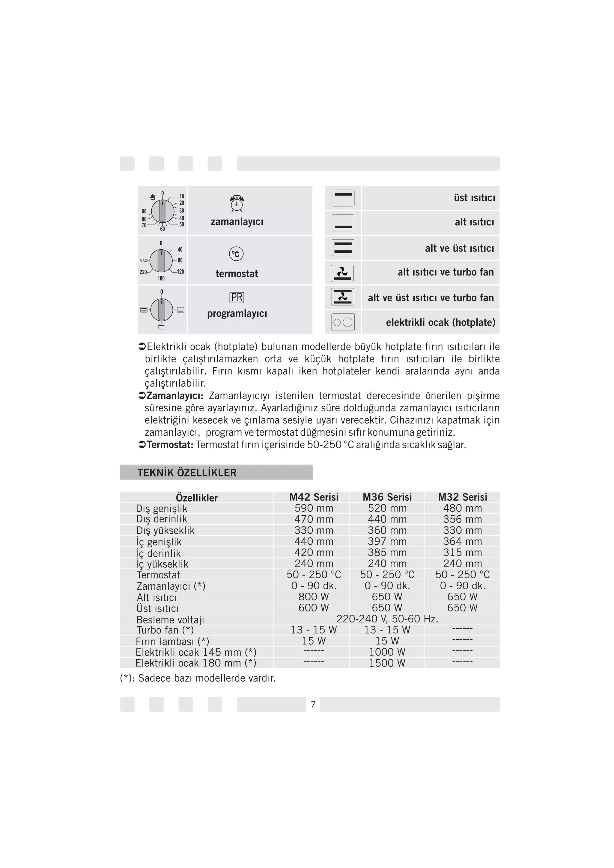 7
(*): Sadece bazı modellerde vardır.
Ü
Ü
Ü
Elektrikli ocak (hotplate) bulunan modellerde büyük hotplate fırın ısıtıcıları ile
birlikte çalıştırılamaz
. Fırın kısmı kapalı iken otplateler kendi aralarında aynı anda
çalıştırılabilir.
istenilen termo
°C
ken orta ve küçük hotplate fırın ısıtıcıları ile birlikte
çalıştırılabilir h
Zamanlayıcıyı stat derecesinde önerilen pişirme
süresine göre ayarlayınız. Ayarladığınız süre dolduğunda zamanlayıcı ısıtıcıların
elektriğini kesecek ve çınlama sesiyle uyarı verecektir. Cihazınızı kapatmak için
zamanlayıcı, program ve termostat düğmesini sıfır konumuna getiriniz.
Termostat fırın içerisindeTermostat:
Zamanlayıcı:
50-250 aralığında sıcaklık sağlar.
üst ısıtıcı
alt ısıtıcı
alt ve üst ısıtıcı
alt ısıtıcı ve turbo fan
alt ve üst ısıtıcı ve turbo fan
elektrikli ocak (hotplate)
zamanlayıcı
termostat
programlayıcı
C
PR
0
40
50
60
70
80
90 30
20
10
120
0
180
220
40
80MAX
0
Özellikler
Dış genişlik 590 mm 520 mm 480 mm
470 mm 440 mm 356 mm
330 mm 360 mm 330 mm
440 mm 397 mm 364 mm
420 mm 385 mm 315 mm
240 mm 240 mm 240 mm
50 - 250 °C 50 - 250 °C 50 - 250 °C
0 - 90 dk. 0 - 90 dk. 0 - 90 dk.
800 W 650 W 650 W
600 W 650 W 650 W
13 - 15 W 13 - 15 W
15 W 15 W
------
------
------
------
------
------
1000 W
1500 W
Dış yükseklik
İç genişlik
İç derinlik
İç yükseklik
Termostat
Zamanlayıcı (*)
Alt ısıtıcı
Üst ısıtıcı
Besleme voltajı
Turbo fan (*)
Fırın lambası (*)
Elektrikli ocak 145 mm (*)
Elektrikli ocak 180 mm (*)
Dış derinlik
M42 Serisi M36 Serisi M32 Serisi
TEKNİK ÖZELLİKLER
220-240 V, 50-60 Hz.
 