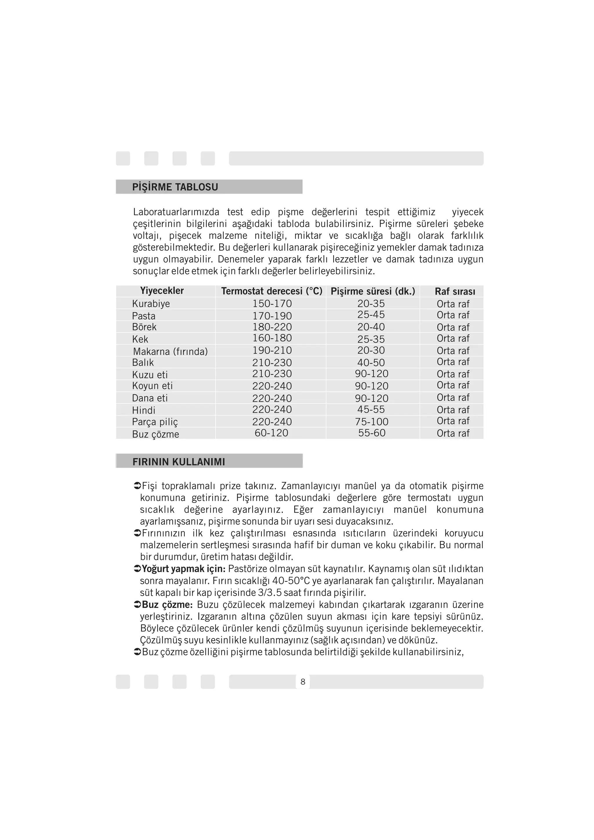 8
FIRININ KULLANIMI
Ü
Ü
Ü
Ü
Ü
Fişi topraklamalı prize takınız. Zamanlayıcıyı manüel ya da otomatik pişirme
konumuna getiriniz. Pişirme tablosundaki değerlere göre termostatı uygun
sıcaklık değerine ayarlayınız. Eğer zamanlayıcıyı manüel konumuna
ayarlamışsanız, pişirme sonunda bir uyarı sesi duyacaksınız.
Fırınınızın ilk kez çalıştırılması esnasında ısıtıcıların üzerindeki koruyucu
malzemelerin sertleşmesi sırasında hafif bir duman ve koku çıkabilir. Bu normal
bir durumdur, üretim hatası değildir.
Pastörize olmayan süt kaynatılır. Kaynamış olan süt ılıdıktan
sonra mayalanır. Fırın sıcaklığı 40-50 C ye ayarlanarak fan çalıştırılır. Mayalanan
süt kapalı bir kap içerisinde 3/3.5 saat fırında pişirilir.
Yoğurt yapmak için:
°
Buz çözme: Buzu çözülecek malzemeyi kabından çıkartarak ızgaranın üzerine
yerleştiriniz. Izgaranın altına çözülen suyun akması için kare tepsiyi sürünüz.
Böylece çözülecek ürünler kendi çözülmüş suyunun içerisinde beklemeyecektir.
Çözülmüş suyu kesinlikle kullanmayınız (sağlık açısından) ve dökünüz.
Buz çözme özelliğini pişirme tablosunda belirtildiği şekilde kullanabilirsiniz,
PİŞİRME TABLOSU
Laboratuarlarımızda test edip pişme değerlerini tespit ettiğimiz yiyecek
çeşitlerinin bilgilerini aşağıdaki tabloda bulabilirsiniz. Pişirme süreleri şebeke
voltajı, pişecek malzeme niteliği, miktar ve sıcaklığa bağlı olarak farklılık
gösterebilmektedir. Bu değerleri kullanarak pişireceğiniz yemekler damak tadınıza
uygun olmayabilir. Denemeler yaparak farklı lezzetler ve damak tadınıza uygun
sonuçlar elde etmek için farklı değerler belirleyebilirsiniz.
Yiyecekler Termostat derecesi ( C)° Pişirme süresi (dk.) Raf sırası
Kurabiye
Pasta
Börek
Kek
Makarna (fırında)
Balık
Kuzu eti
Koyun eti
Dana eti
Hindi
Parça piliç
Buz çözme
150-170
170-190
180-220
160-180
190-210
210-230
210-230
220-240
220-240
220-240
220-240
60-120
20-35 Orta raf
Orta raf
Orta raf
Orta raf
Orta raf
Orta raf
Orta raf
Orta raf
Orta raf
Orta raf
Orta raf
Orta raf
25-45
20-40
25-35
20-30
40-50
90-120
90-120
90-120
45-55
75-100
55-60
 