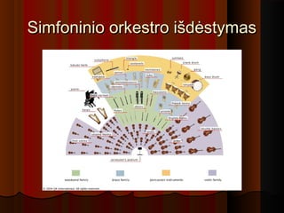 Simfoninio orkestro išdėstymasSimfoninio orkestro išdėstymas
 