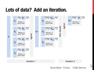 Lots many maps? an iteration.
Too of data? Add Add an iteration!
                   map           emit                          reduce            emit                                      reduce        emit
                          R1                                              R2,1                                                      R
             A1     Mapper 1-1
                                                          S1    Reducer 1-1
                                                                                                                    S(2)
                                                                                                                    A2     Reducer 2-1
                   Serial TSQR                                  Serial TSQR                                                Serial TSQR




                                                                                                       shuffle
                                                                                        identity map
                   map           emit                          reduce            emit
                          R2                                              R2,2
             A2     Mapper 1-2
                                                  S(1)    A2
                                                          S     Reducer 1-2
                                        shuffle
                   Serial TSQR                                  Serial TSQR

  A
                   map           emit                          reduce            emit
                          R3                                              R2,3
             A3     Mapper 1-3
                                                          A2
                                                          S3    Reducer 1-3
                   Serial TSQR                                  Serial TSQR


                   map           emit
                          R4
             A3
              4     Mapper 1-4
                   Serial TSQR



                                 Iteration 1                                                                     Iteration 2




                                                                                                                                                 42
David Gleich (Sandia)                                    MapReduce 2011                                                                  14/22
                                                                          David Gleich · Purdue 
 CS&E Seminar
 