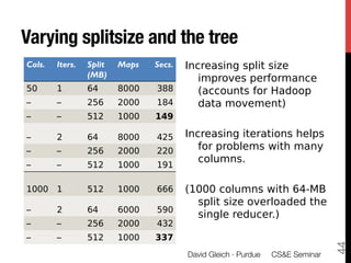 Varying splitsize and the tree
Data
 Varying splitsize Synthetic
 Cols.   Iters.   Split   Maps   Secs.   Increasing split size
                  (MB)                      improves performance
 50      1        64      8000   388        (accounts for Hadoop
 –       –        256     2000   184        data movement)
 –       –        512     1000   149

 –       2        64      8000   425     Increasing iterations helps
 –       –        256     2000   220        for problems with many
                                            columns.
 –       –        512     1000   191

 1000 1           512     1000   666     (1000 columns with 64-MB
                                           split size overloaded the
 –       2        64      6000   590
                                           single reducer.)
 –       –        256     2000   432
 –       –        512     1000   337




                                                                                 44
                                         David Gleich · Purdue 
 CS&E Seminar
 