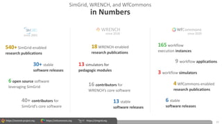 https://wrench-project.org https://wfcommons.org https://simgrid.org
SimGrid, WRENCH, and WfCommons
in Numbers
15
since 20...
