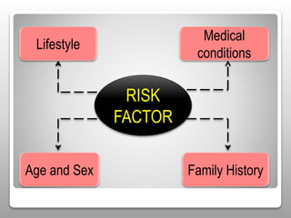RISK
FACTOR
Lifestyle
Medical
conditions
Family HistoryAge and Sex
 