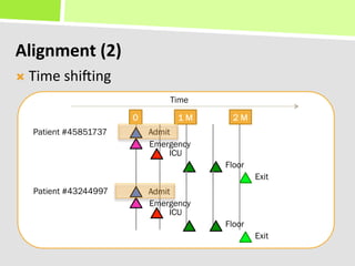 Alignment&(2)&
!  Time"shicing"
                              Time

                      0         1M      2M
  Patient #...