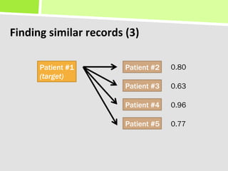 Finding&similar&records&(3)&

      Patient #1        Patient #2   0.80
      (target)
                        Patient #3 ...