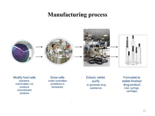 Manufacturing process
Modify host cells
(bacteria,
mammalian ) to
produce
recombinant
proteins
Extract, refold,
purify
to generate drug
substance
Formulate to
stable finished
drug product
(vial, syringe,
cartridge)
Grow cells
under controlled
conditions in
bioreactor
.
22
 