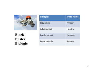 Block
Buster
Biologic
Biologics Trade Name
Rituximab Rituxar
Adalimumab Humira
Insulin aspart Novolog
Bevacizumab Avastin
27
 