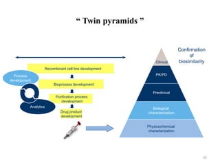 “ Twin pyramids ”
Purification process
development
Bioprocess development
Recombinant cell line development
Drug product
development
PK/PD
Preclinical
Biological
characterization
Physicochemical
characterization
Clinical
Process
development
Analytics
Confirmation
of
biosimilarity
35
 