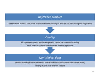Non-clinical data
Should include pharmacodynamic, pharmacokinetic and comparative repeat-dose;
toxicity studies in a relevant species
Quality
All aspects of quality and heterogeneity should be assessed including
head-to-head comparisons with the reference product
Reference product
The reference product should be authorized in the country or another country with good regulations
43
 