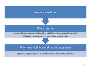 Pharmacovigilance and risk management
A pharmacovigilance plan is required when an application is submitted
Clinical studies
Required to demonstrate similar safety and efficacy. Immunogenicity should
always be investigated in humans before authorization
Non-clinical data
44
 