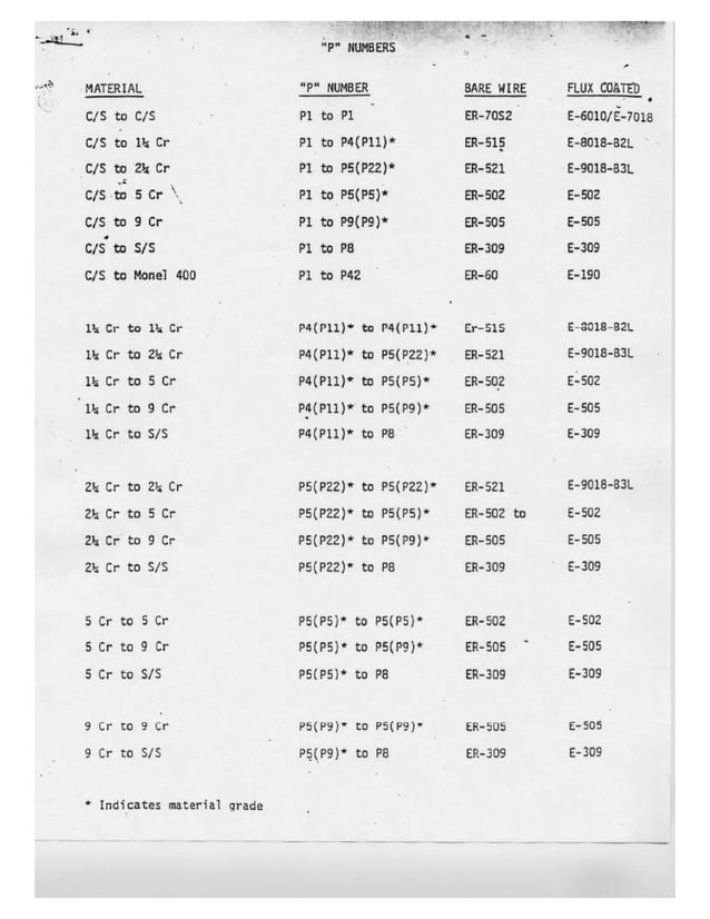 Welding of Similar & dissimilar Metal filler chart