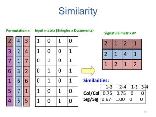 Similarity
34
Similarities:
1-3 2-4 1-2 3-4
Col/Col 0.75 0.75 0 0
Sig/Sig 0.67 1.00 0 0
Signature matrix M
1212
5
7
6
3
1
2
4
1412
4
5
1
6
7
3
2
2121
0101
0101
1010
1010
1010
1001
0101
Input matrix (Shingles x Documents)
3
4
7
2
6
1
5
Permutation 
 