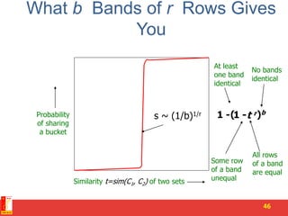 What b Bands of r Rows Gives
You
46
t r
All rows
of a band
are equal
1 -
Some row
of a band
unequal
( )b
No bands
identical
1 -
At least
one band
identical
s ~ (1/b)1/r
Similarity t=sim(C1, C2) of two sets
Probability
of sharing
a bucket
 