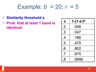 Example: b = 20; r = 5
• Similarity threshold s
• Prob. that at least 1 band is
identical:
47
s 1-(1-sr)b
.2 .006
.3 .047
.4 .186
.5 .470
.6 .802
.7 .975
.8 .9996
 