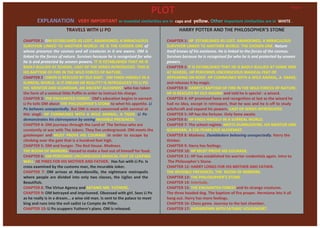 PLOT                                                                     Page 1


        EXPLANATION: VERY IMPORTANT or essential similarities are in              caps and yellow. Other Important similarities are in WHITE .
                        TRAVELS WITH LI PO                                          HARRY POTTER AND THE PHILOSOPHER’S STONE

CHAPTER 1: OM ESTABLISHED AS LOST, ABANDONED, A MIRACULOUS                    CHAPTER 1: HP ESTABLISHED AS LOST, ABANDONED, A MIRACULOUS
SURVIVOR LINKED TO ANOTHER WORLD. HE IS THE CHOSEN ONE of                     SURVIVOR LINKED TO ANOTHER WORLD. THE CHOSEN ONE. Nature
whose presence the cosmos and all creatures in it are aware. OM is            itself knows of his existence. He is linked to the forces of the cosmos.
linked to the forces of nature. Survives hecause he is recognised for who     Survives because he is recognised for who he is and protected by unseen
he is and protected by unseen powers. IT IS ESTABLISHED THAT HE IS            powers.
BADLY BULLIED AT SCHOOL. CAST OF THE SERIES INTRODUCED. THIS IS               CHAPTER 2:IT IS ESTABLISHED THAT HE IS BADLY BULLIED AT HOME AND
HIS BAPTISM OF FIRE IN THE WILD FORCES OF NATURE.                             AT SCHOOL. HP PERFORMS UNCONSCIOUS MAGICAL FEAT OF
CHAPTER 2: OWEN IS RESCUED BY OLD BART. OM FINDS HIMSELF IN A                 APPEARING ON ROOF. HP COMMUNES WITH A WILD ANIMAL, A SNAKE,
SURREAL WORLD. IS IT DREAM OR REALITY? IS INTRODUCED TO LI PO                 and releases it by magic.
HIS MENTOR AND GUARDIAN, AN ANCIENT ALCHEMIST who has taken                   CHAPTER 3: HARRY'S BAPTISM OF FIRE IN THE WILD FORCES OF NATURE.
the form of a comical little Puffin in order to instruct his charge.          HP IS RESCUED BY OLD HAGRID and told he is special - a wizard.
CHAPTER 3: THE ENCHANTED FOREST. OM’s education begins in earnest.            CHAPTER 4: HP promised fame and recognition at last as the wizard he
Li Po tells OM about THE PHILOSOPHER’S STONE to whet his appetite. Li         had no idea, except in retrospect, that he was and he is off to study
Po behaves unexpectedly. But OM is more concerned with survival at            witchcraft and expand his powers. CAST OF SERIES INTRODUCED.
this stagE. HP COMMUNES WITH A WILD ANIMAL, A TIGER. Li Po                    CHAPTER 5: HP has the fortune. Only fame awaits
demonstrates his clairvoyance by seeing INVISIBLE PRESENCES.                  CHAPTER 6: HP FINDS HIMSELF IN A SURREAL WORLD.
CHAPTER 4: OM journeys through the Land of The Serious who are                CHAPTER 7: The school regime. MEETS DUMBLEDORE, HIS MENTOR AND
constantly at war with The Jokers. They live underground. OM meets the        GUARDIAN, A 150-YEARS-OLD ALCHEMIST.
gatekeeper and MUST PROVE HIS COURAGE in order to escape by                   CHAPTER 8: Madness. Dumbledore behaving unexpectedly. Harry the
climbing over the gate that is a hundred feet high.                           thinker.
CHAPTER 5: OM and hunger. The Red House. Madness.                             CHAPTER 9: Harry has feelings.
THE ROOM OF MIRRORS. Forced to make a fool out of himself for food.           CHAPTER 10: HP MUST PROVE HIS COURAGE.
CHAPTER 6: OM PERFORMS UNCONSCIOUS MAGICAL FEAT OF LEAPING                    CHAPTER 11: HP has established his warrior credentials again. Intro to
WALL. HE PINES FOR HIS MOTHER AND FATHER. Has fun wtih Li Po. Is               The Philosopher's Stone.
cross examined by the customs man, the incurable Joker.                       CHAPTER 12: HARRY LONGS FOR HIS MOTHER AND FATHER.
CHAPTER 7: OM arrives at Abandonville, the nightmare metropolis               THE INVISIBLE PRESENCES. THE ROOM OF MIRRORS.
where people are divided into only two classes, the Uglies and the            CHAPTER 13: THE PHILOSOPHER’S STONE.
Beautifuls.                                                                   CHAPTER 14: Interlude.
CHAPTER 8: The Virtue Agency and SATANIC MR. YUTHERE.                         CHAPTER 15: THE ENCHANTED FOREST and its strange creatures.
CHAPTER 9: OM betrayed and imprisoned. Obsessed with girl. Sees Li Po         The three headed dog. The baptism of fire proper. Hermione lets it all
as he really is in a dream... a wise old man. Is sent to the palace to meet   hang out. Harry has more feelings.
king and runs into the evil sadist Le Compte de Pilfer.                       CHAPTER 16: Chess game. Journey to the last chamber.
CHAPTER 10: Li Po scuppers Yuthere’s plans. OM is released.                   CHAPTER 17: SHOWDOWN WITH SATANIC VOLDEMORT.
 