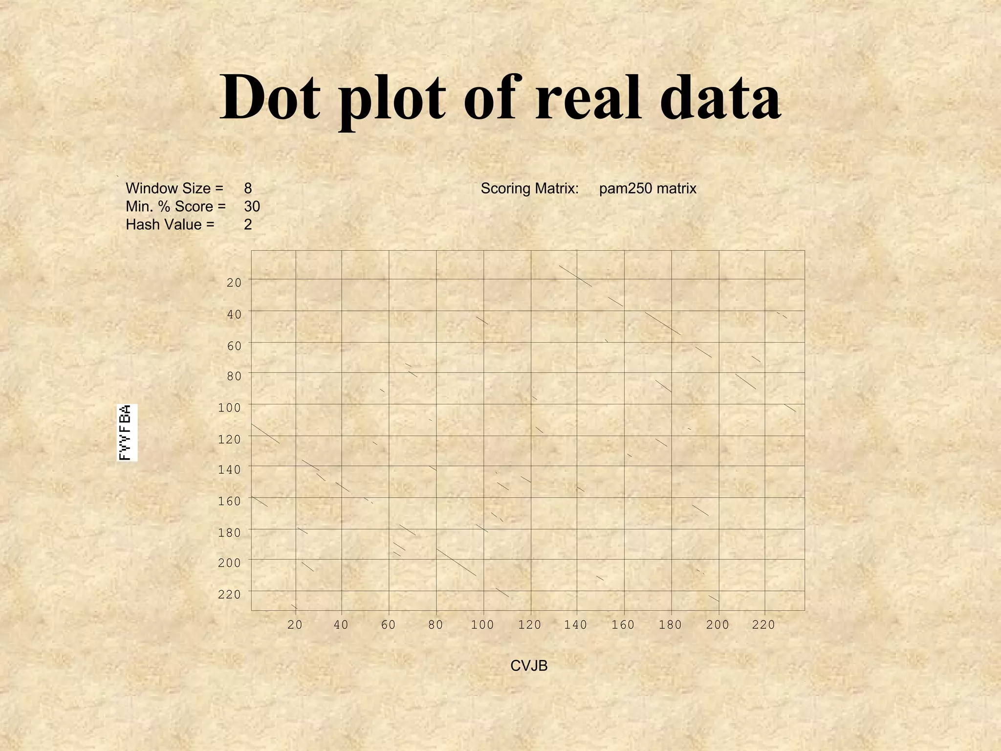 Dot plot of real data 