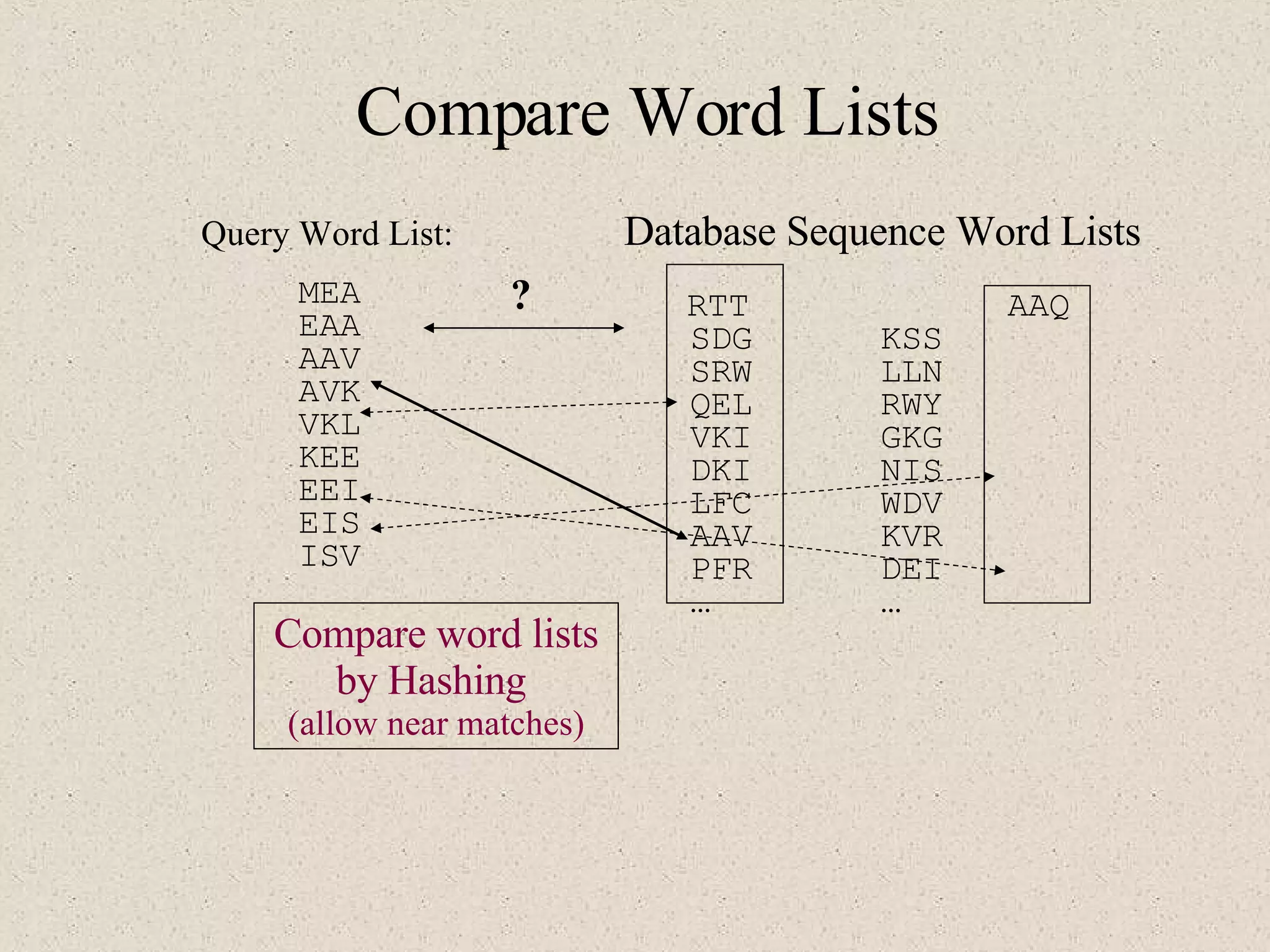 Database Sequence Word Lists     RTT AAQ SDG KSS SRW LLN QEL RWY VKI GKG DKI NIS LFC WDV AAV KVR PFR DEI … … Compare Word Lists Query Word List: MEA EAA AAV AVK VKL KEE EEI EIS ISV ? Compare word lists by Hashing  (allow near matches) 