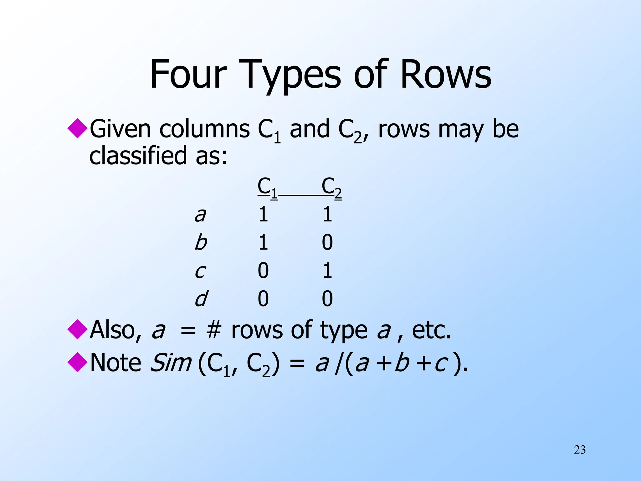 23
Four Types of Rows
Given columns C1 and C2, rows may be
classified as:
C1 C2
a 1 1
b 1 0
c 0 1
d 0 0
Also, a = # rows of type a , etc.
Note Sim (C1, C2) = a /(a +b +c ).
 