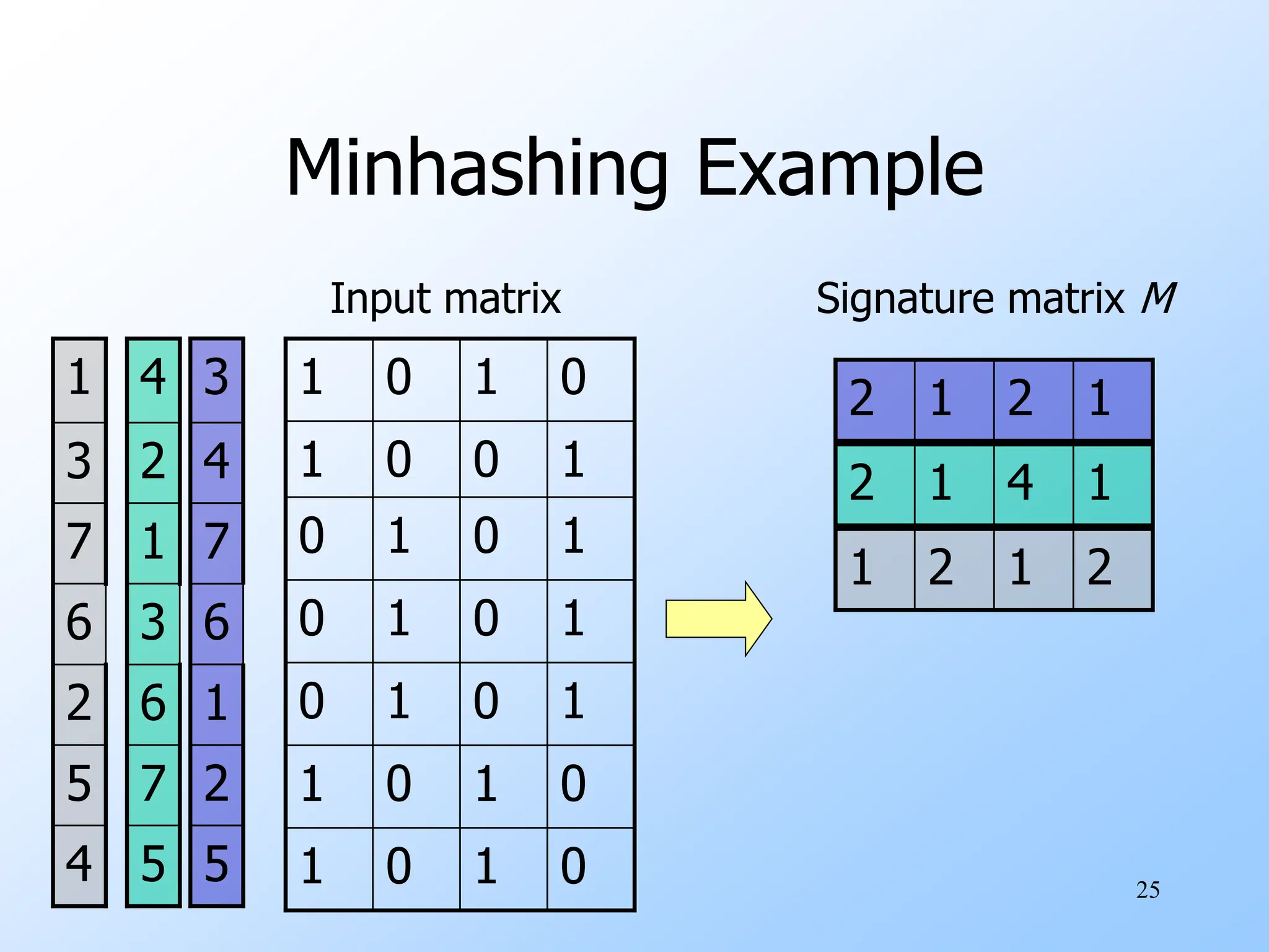 25
Minhashing Example
Input matrix
0
1
0
1
0
1
0
1
1
0
1
0
1
0
1
0
1
0
1
0
1
0
0
1
0
1
0
1
3
4
7
6
1
2
5
Signature matrix M
1
2
1
2
5
7
6
3
1
2
4
1
4
1
2
4
5
2
6
7
3
1
2
1
2
1
 