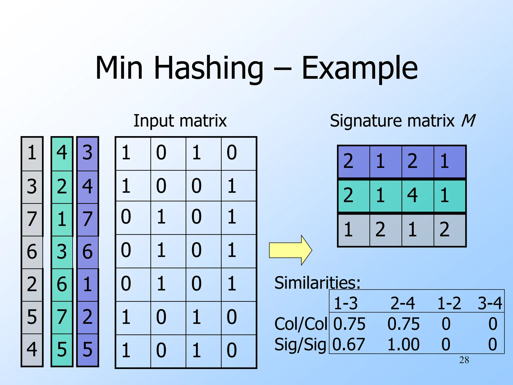 28
Min Hashing – Example
Input matrix
0
1
0
1
0
1
0
1
1
0
1
0
1
0
1
0
1
0
1
0
1
0
0
1
0
1
0
1
3
4
7
6
1
2
5
Signature matrix M
1
2
1
2
5
7
6
3
1
2
4
1
4
1
2
4
5
2
6
7
3
1
2
1
2
1
Similarities:
1-3 2-4 1-2 3-4
Col/Col 0.75 0.75 0 0
Sig/Sig 0.67 1.00 0 0
 