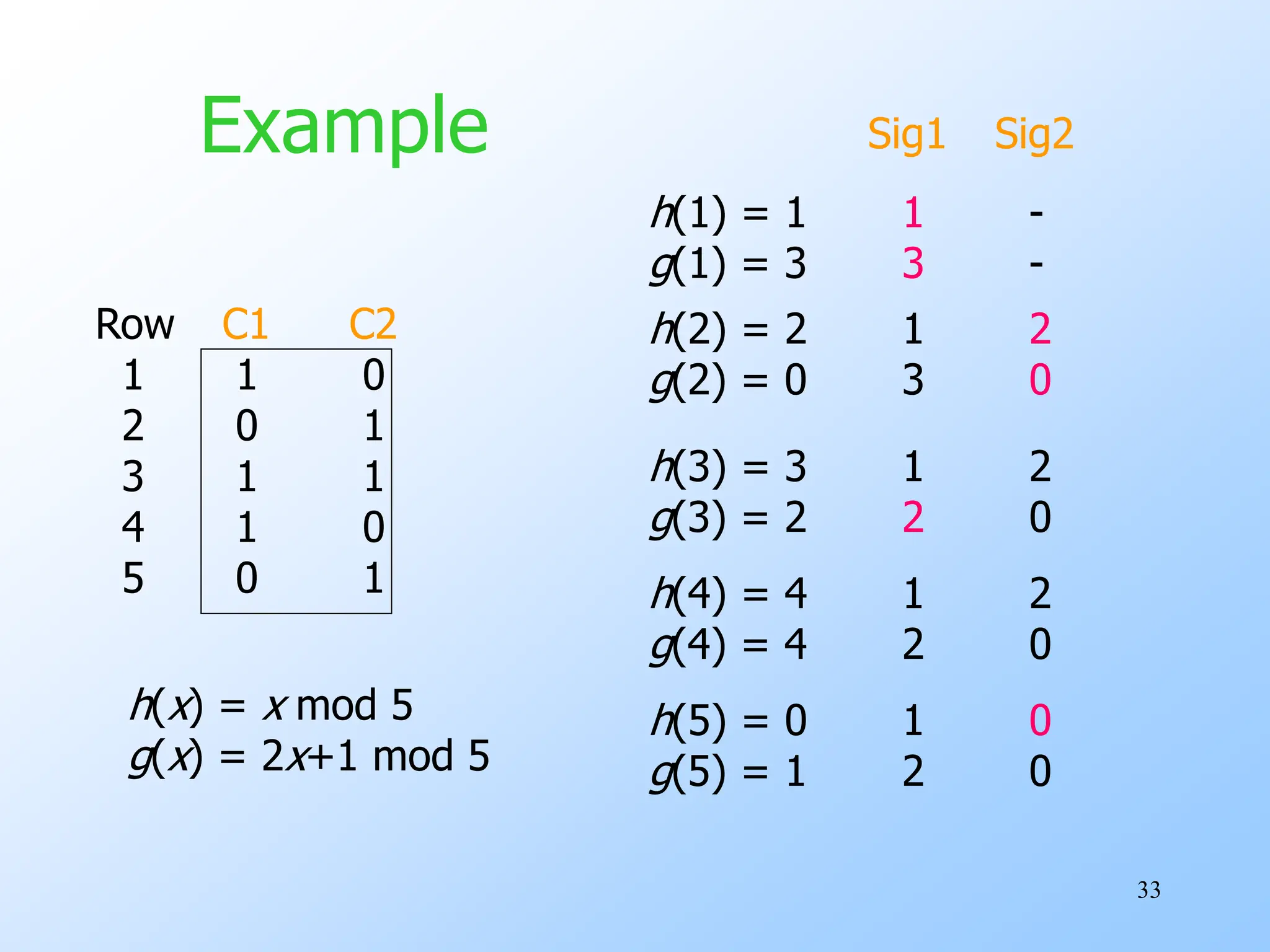 33
Example
Row C1 C2
1 1 0
2 0 1
3 1 1
4 1 0
5 0 1
h(x) = x mod 5
g(x) = 2x+1 mod 5
h(1) = 1 1 -
g(1) = 3 3 -
h(2) = 2 1 2
g(2) = 0 3 0
h(3) = 3 1 2
g(3) = 2 2 0
h(4) = 4 1 2
g(4) = 4 2 0
h(5) = 0 1 0
g(5) = 1 2 0
Sig1 Sig2
 