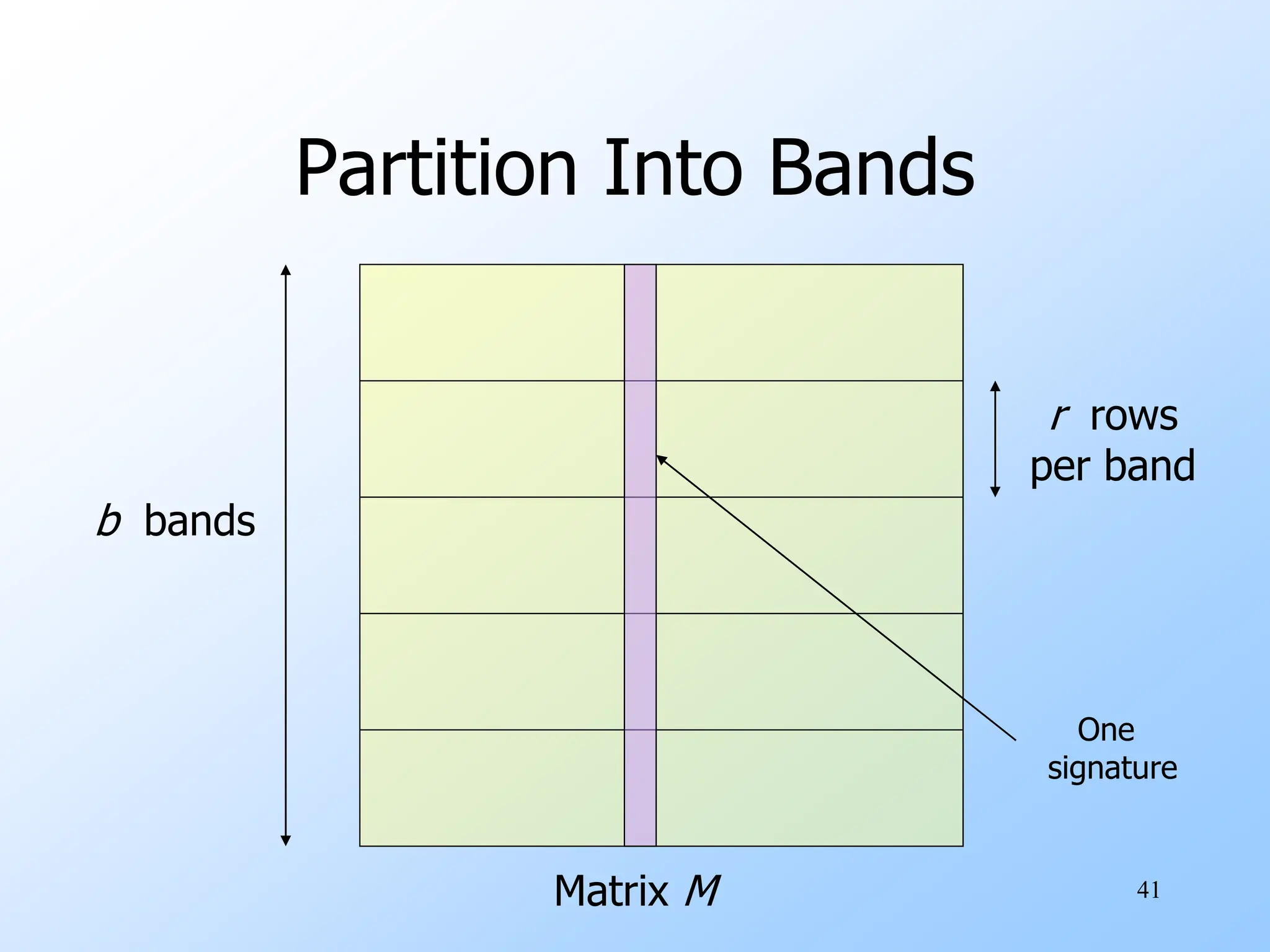 41
Partition Into Bands
Matrix M
r rows
per band
b bands
One
signature
 
